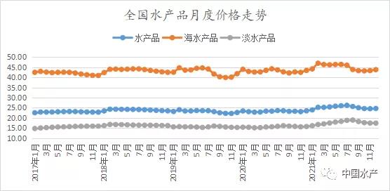 2021年12月我国水产品市场价格监测简报