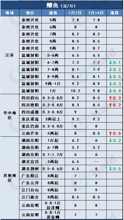 鱼价行情 | 临近春节+多地发生疫情，鱼价会怎么变？