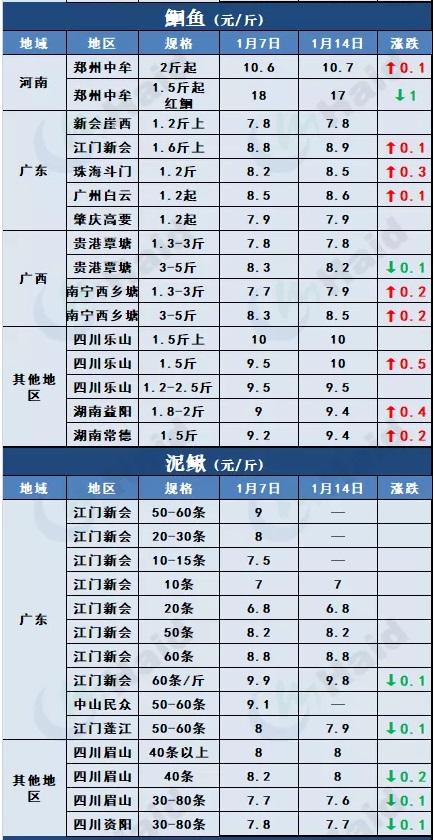 鱼价行情 | 临近春节+多地发生疫情，鱼价会怎么变？