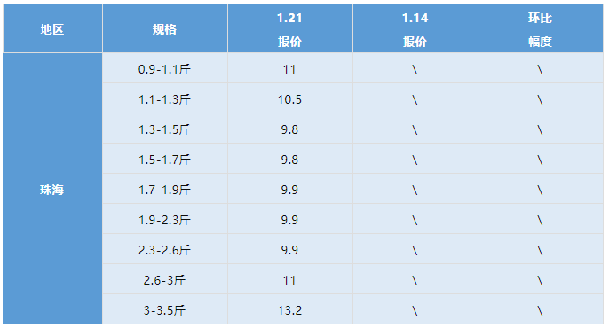 水产行情周报丨2022年1月21日最新塘头鱼价！