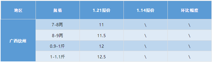 水产行情周报丨2022年1月21日最新塘头鱼价！