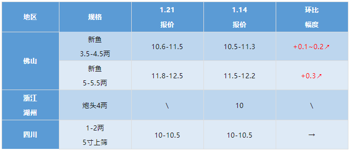 水产行情周报丨2022年1月21日最新塘头鱼价！