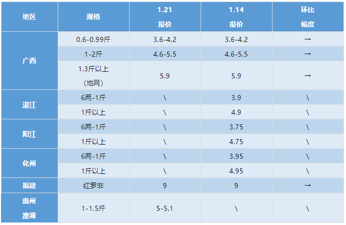 水产行情周报丨2022年1月21日最新塘头鱼价！