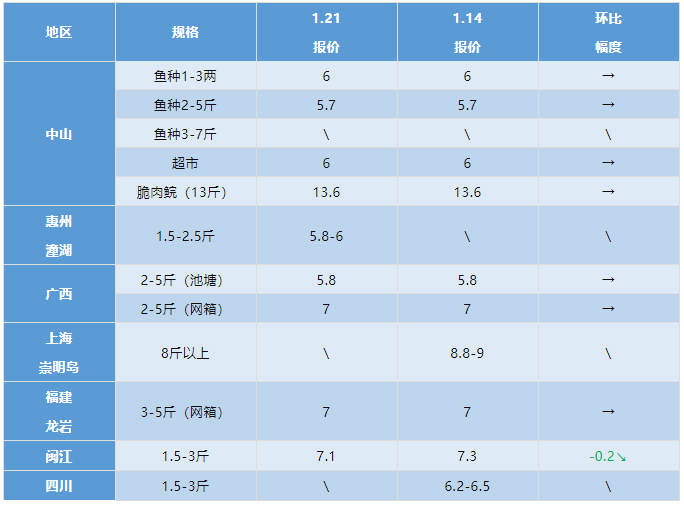 水产行情周报丨2022年1月21日最新塘头鱼价！