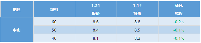 水产行情周报丨2022年1月21日最新塘头鱼价！