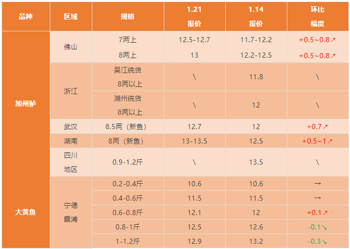 水产行情周报丨2022年1月21日最新塘头鱼价！