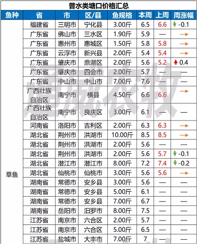 养殖户惜售or不敢卖鱼？利润不够？四川叉尾价格高涨1.5元/斤！