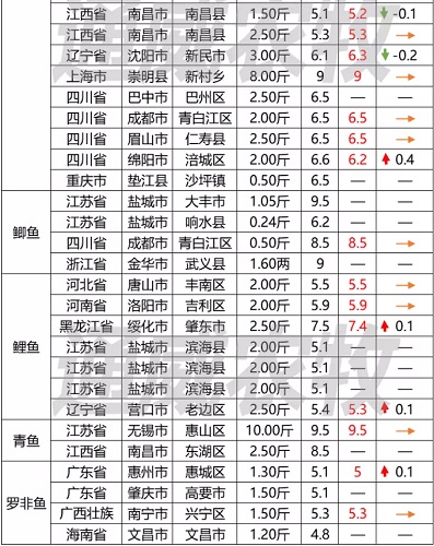 养殖户惜售or不敢卖鱼？利润不够？四川叉尾价格高涨1.5元/斤！