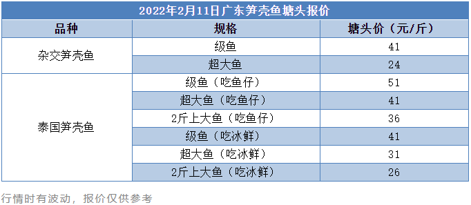 价格回暖！笋壳鱼节后销量下滑，市场仍缺鱼| 笋壳鱼行情播报