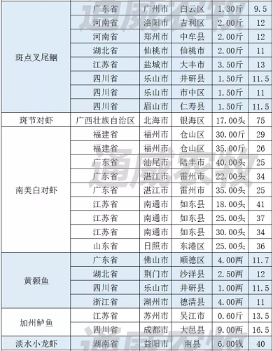 春节带动特种鱼强势上涨，南美白对虾存塘同比超3成，高价还能维持多久？