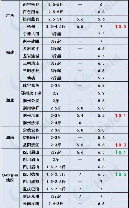 鱼价行情 | 加州鲈、t鱼都涨了！需警惕疫情和天气影响！