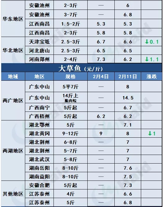 鱼价行情 | 加州鲈、t鱼都涨了！需警惕疫情和天气影响！