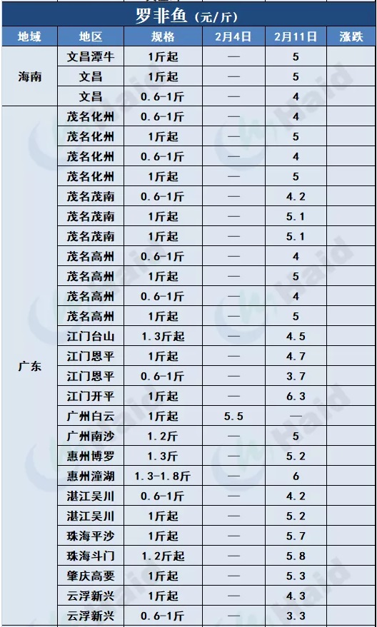 鱼价行情 | 加州鲈、t鱼都涨了！需警惕疫情和天气影响！