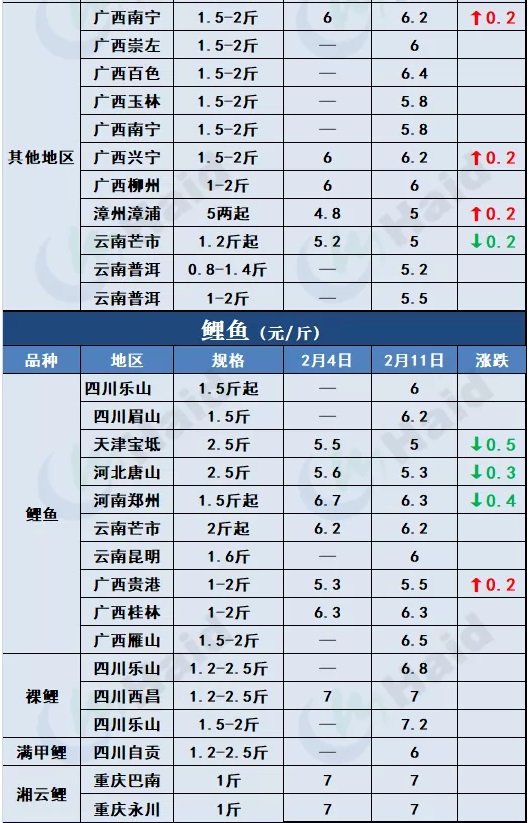 鱼价行情 | 加州鲈、t鱼都涨了！需警惕疫情和天气影响！