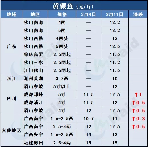 鱼价行情 | 加州鲈、t鱼都涨了！需警惕疫情和天气影响！