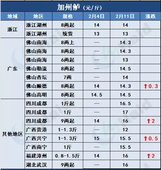 鱼价行情 | 加州鲈、t鱼都涨了！需警惕疫情和天气影响！