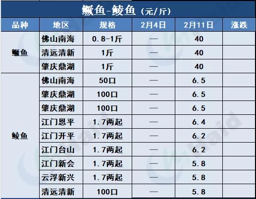 鱼价行情 | 加州鲈、t鱼都涨了！需警惕疫情和天气影响！