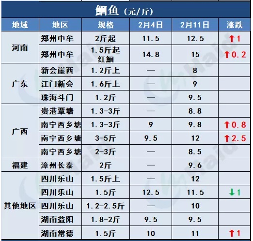 鱼价行情 | 加州鲈、t鱼都涨了！需警惕疫情和天气影响！