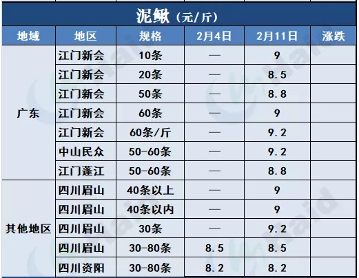 鱼价行情 | 加州鲈、t鱼都涨了！需警惕疫情和天气影响！