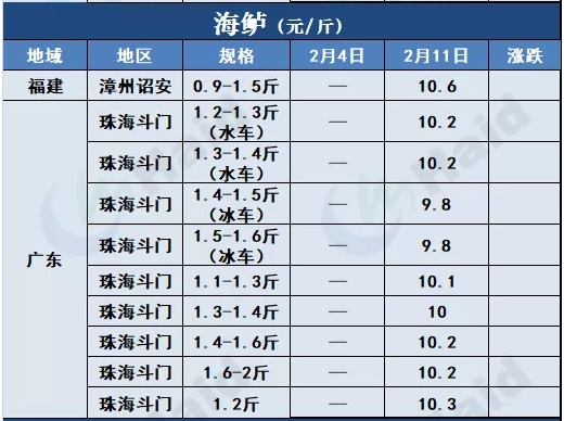 鱼价行情 | 加州鲈、t鱼都涨了！需警惕疫情和天气影响！