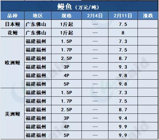 鱼价行情 | 加州鲈、t鱼都涨了！需警惕疫情和天气影响！