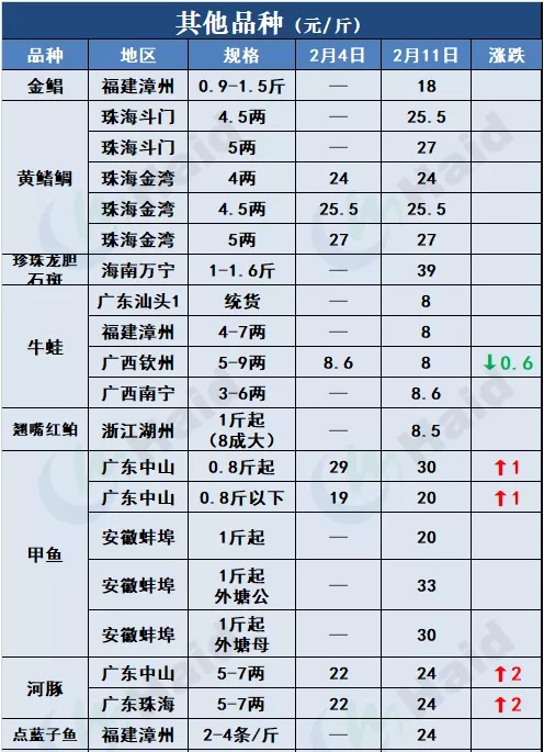 鱼价行情 | 加州鲈、t鱼都涨了！需警惕疫情和天气影响！