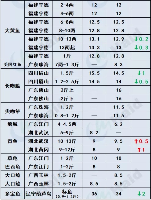 鱼价行情 | 加州鲈、t鱼都涨了！需警惕疫情和天气影响！