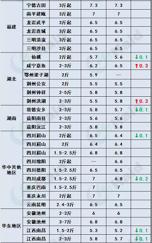 鱼价行情 | 最高13元/斤！存塘减少，t鱼价格继续上涨，后市还要涨？