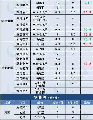 鱼价行情 | 最高13元/斤！存塘减少，t鱼价格继续上涨，后市还要涨？