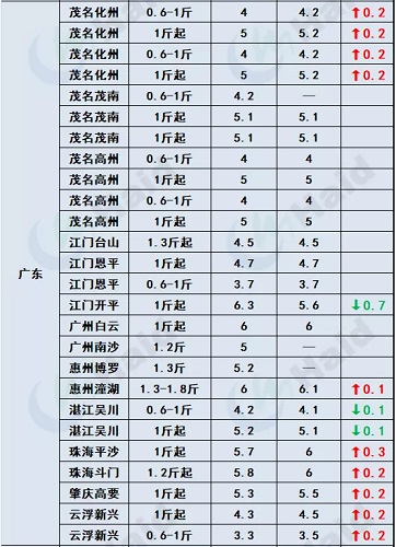 鱼价行情 | 最高13元/斤！存塘减少，t鱼价格继续上涨，后市还要涨？