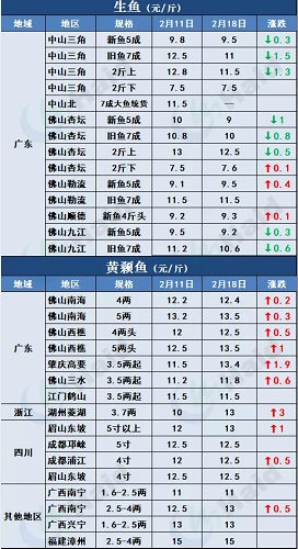 鱼价行情 | 最高13元/斤！存塘减少，t鱼价格继续上涨，后市还要涨？