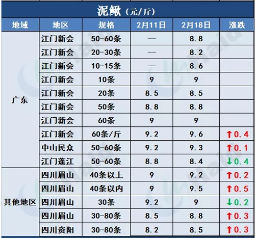 鱼价行情 | 最高13元/斤！存塘减少，t鱼价格继续上涨，后市还要涨？