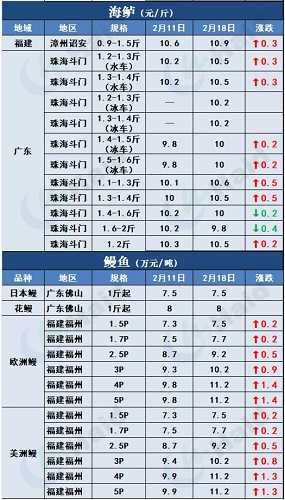 鱼价行情 | 最高13元/斤！存塘减少，t鱼价格继续上涨，后市还要涨？