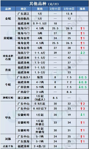 鱼价行情 | 最高13元/斤！存塘减少，t鱼价格继续上涨，后市还要涨？