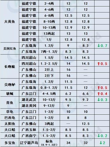 鱼价行情 | 最高13元/斤！存塘减少，t鱼价格继续上涨，后市还要涨？