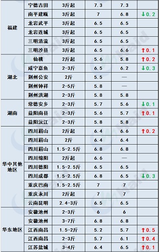 鱼价行情 | 一路狂飙！黄颡鱼最高15元/斤！鱼价还有机会涨？