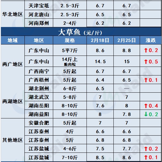 鱼价行情 | 一路狂飙！黄颡鱼最高15元/斤！鱼价还有机会涨？