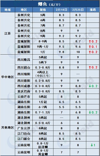 鱼价行情 | 一路狂飙！黄颡鱼最高15元/斤！鱼价还有机会涨？