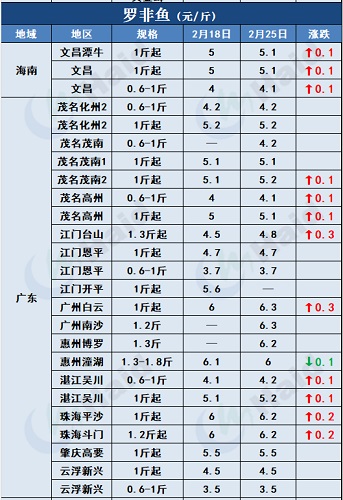 鱼价行情 | 一路狂飙！黄颡鱼最高15元/斤！鱼价还有机会涨？