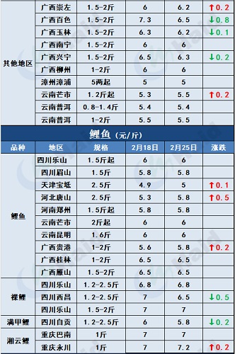 鱼价行情 | 一路狂飙！黄颡鱼最高15元/斤！鱼价还有机会涨？