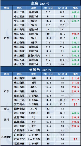 鱼价行情 | 一路狂飙！黄颡鱼最高15元/斤！鱼价还有机会涨？