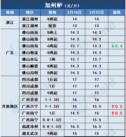 鱼价行情 | 一路狂飙！黄颡鱼最高15元/斤！鱼价还有机会涨？