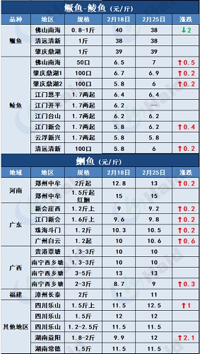 鱼价行情 | 一路狂飙！黄颡鱼最高15元/斤！鱼价还有机会涨？