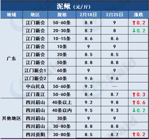 鱼价行情 | 一路狂飙！黄颡鱼最高15元/斤！鱼价还有机会涨？