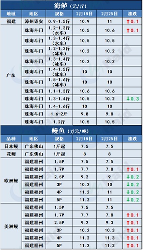 鱼价行情 | 一路狂飙！黄颡鱼最高15元/斤！鱼价还有机会涨？