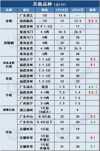 鱼价行情 | 一路狂飙！黄颡鱼最高15元/斤！鱼价还有机会涨？