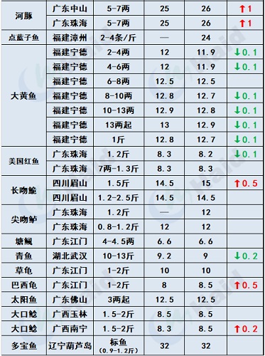 鱼价行情 | 一路狂飙！黄颡鱼最高15元/斤！鱼价还有机会涨？