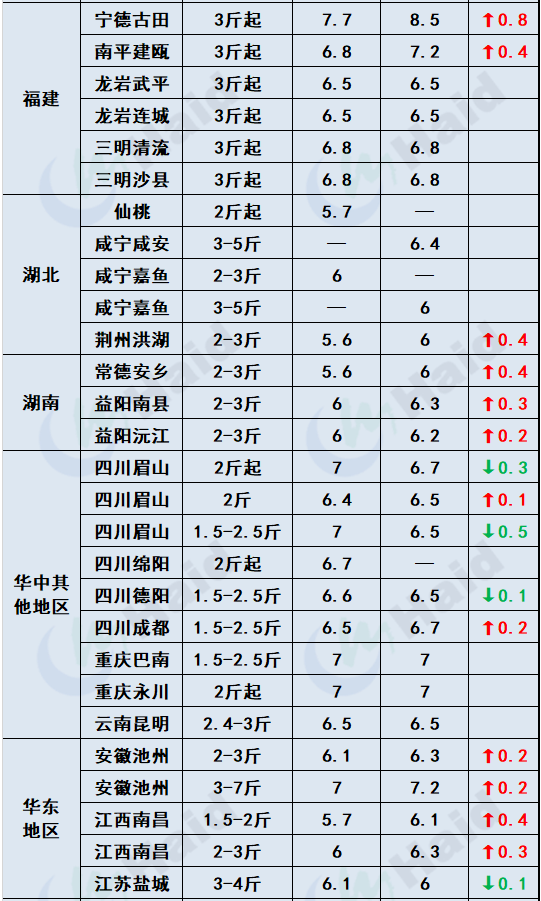 鱼价行情 | 加工厂抢鱼！罗非价格全线上涨，其他鱼怎么样呢？