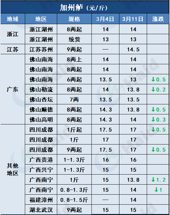 鱼价行情 | 加工厂抢鱼！罗非价格全线上涨，其他鱼怎么样呢？