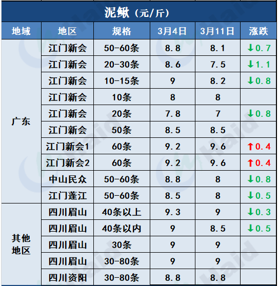 鱼价行情 | 加工厂抢鱼！罗非价格全线上涨，其他鱼怎么样呢？